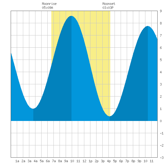 Portsmouth Naval Shipyard tide chart for Tuesday, November 18, 2025