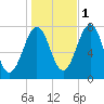Portsmouth Naval Shipyard tide chart for Saturday, November 1, 2025