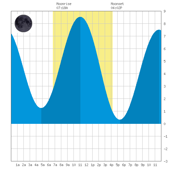 Portsmouth Naval Shipyard tide chart for Thursday, November 20, 2025