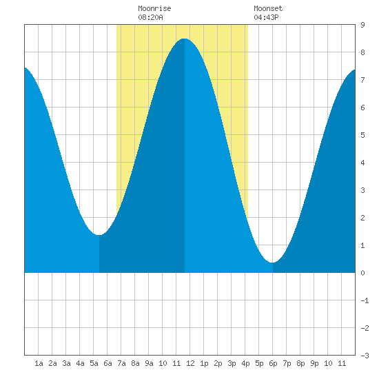 Portsmouth Naval Shipyard tide chart for Friday, November 21, 2025