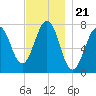 Portsmouth Naval Shipyard tide chart for Friday, November 21, 2025