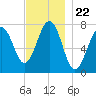 Portsmouth Naval Shipyard tide chart for Saturday, November 22, 2025
