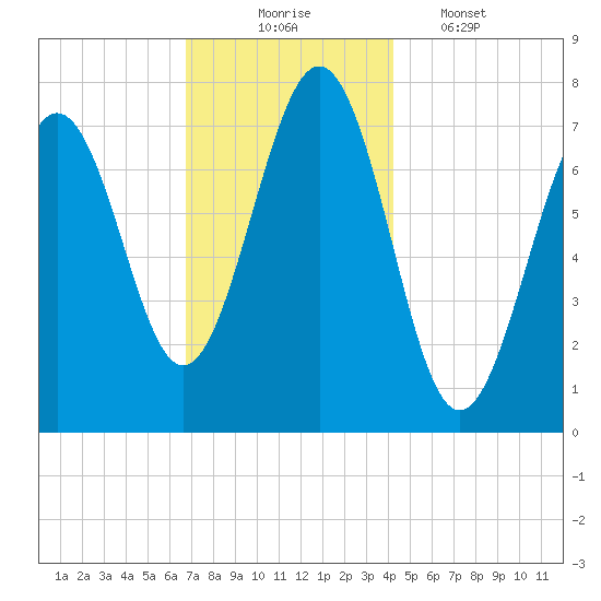 Portsmouth Naval Shipyard tide chart for Sunday, November 23, 2025