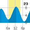 Portsmouth Naval Shipyard tide chart for Sunday, November 23, 2025