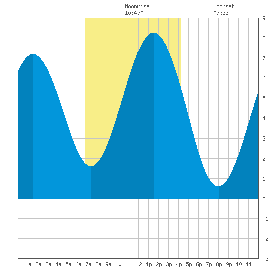 Portsmouth Naval Shipyard tide chart for Monday, November 24, 2025