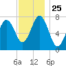 Portsmouth Naval Shipyard tide chart for Tuesday, November 25, 2025