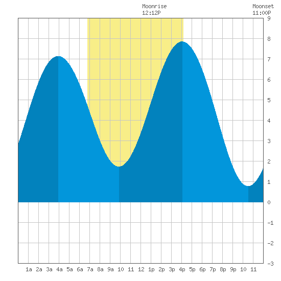Portsmouth Naval Shipyard tide chart for Thursday, November 27, 2025