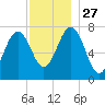 Portsmouth Naval Shipyard tide chart for Thursday, November 27, 2025
