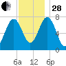 Portsmouth Naval Shipyard tide chart for Friday, November 28, 2025