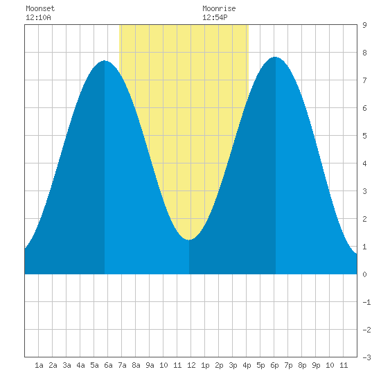 Portsmouth Naval Shipyard tide chart for Saturday, November 29, 2025