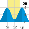 Portsmouth Naval Shipyard tide chart for Saturday, November 29, 2025