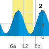 Portsmouth Naval Shipyard tide chart for Sunday, November 2, 2025