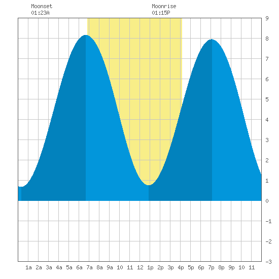 Portsmouth Naval Shipyard tide chart for Sunday, November 30, 2025