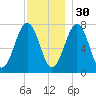 Portsmouth Naval Shipyard tide chart for Sunday, November 30, 2025