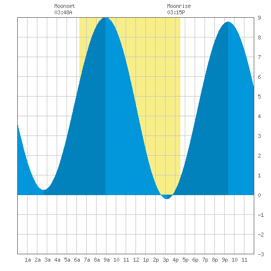 Portsmouth Naval Shipyard tide chart for Monday, November 3, 2025