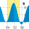 Portsmouth Naval Shipyard tide chart for Thursday, November 6, 2025