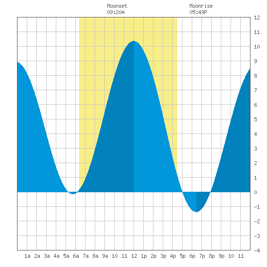 Portsmouth Naval Shipyard tide chart for Friday, November 7, 2025