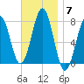 Portsmouth Naval Shipyard tide chart for Friday, November 7, 2025
