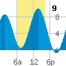 Portsmouth Naval Shipyard tide chart for Sunday, November 9, 2025