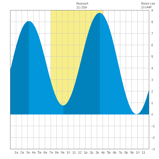 Portsmouth Naval Shipyard tide chart for Wednesday, December 10, 2025
