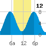 Portsmouth Naval Shipyard tide chart for Friday, December 12, 2025