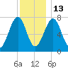 Portsmouth Naval Shipyard tide chart for Saturday, December 13, 2025