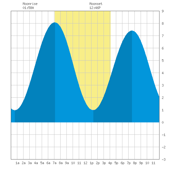 Portsmouth Naval Shipyard tide chart for Sunday, December 14, 2025
