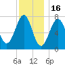 Portsmouth Naval Shipyard tide chart for Tuesday, December 16, 2025