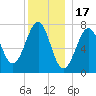 Portsmouth Naval Shipyard tide chart for Wednesday, December 17, 2025