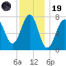 Portsmouth Naval Shipyard tide chart for Friday, December 19, 2025