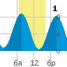 Portsmouth Naval Shipyard tide chart for Monday, December 1, 2025