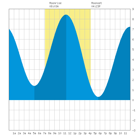 Portsmouth Naval Shipyard tide chart for Saturday, December 20, 2025