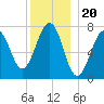 Portsmouth Naval Shipyard tide chart for Saturday, December 20, 2025