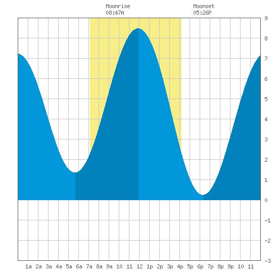 Portsmouth Naval Shipyard tide chart for Sunday, December 21, 2025