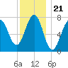 Portsmouth Naval Shipyard tide chart for Sunday, December 21, 2025