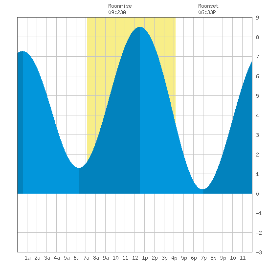 Portsmouth Naval Shipyard tide chart for Monday, December 22, 2025