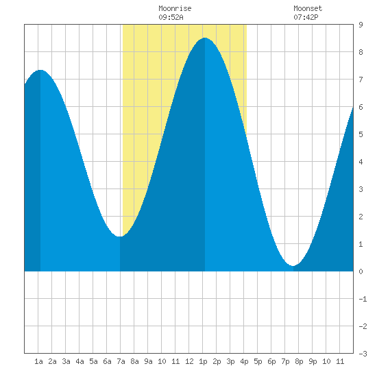 Portsmouth Naval Shipyard tide chart for Tuesday, December 23, 2025