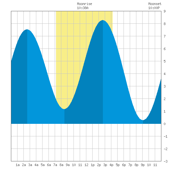 Portsmouth Naval Shipyard tide chart for Thursday, December 25, 2025