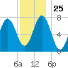 Portsmouth Naval Shipyard tide chart for Thursday, December 25, 2025