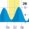 Portsmouth Naval Shipyard tide chart for Friday, December 26, 2025