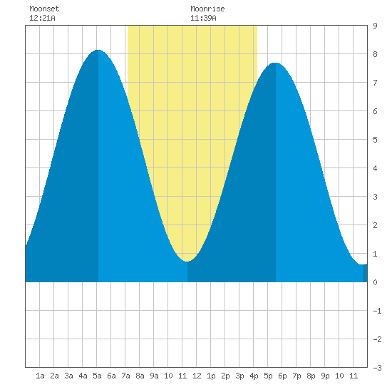 Portsmouth Naval Shipyard tide chart for Sunday, December 28, 2025