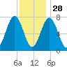 Portsmouth Naval Shipyard tide chart for Sunday, December 28, 2025