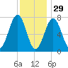 Portsmouth Naval Shipyard tide chart for Monday, December 29, 2025