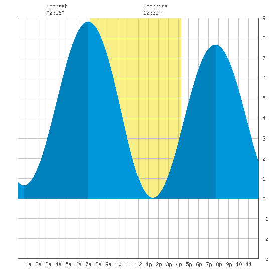 Portsmouth Naval Shipyard tide chart for Tuesday, December 30, 2025