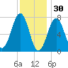 Portsmouth Naval Shipyard tide chart for Tuesday, December 30, 2025