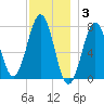 Portsmouth Naval Shipyard tide chart for Wednesday, December 3, 2025