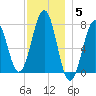 Portsmouth Naval Shipyard tide chart for Friday, December 5, 2025