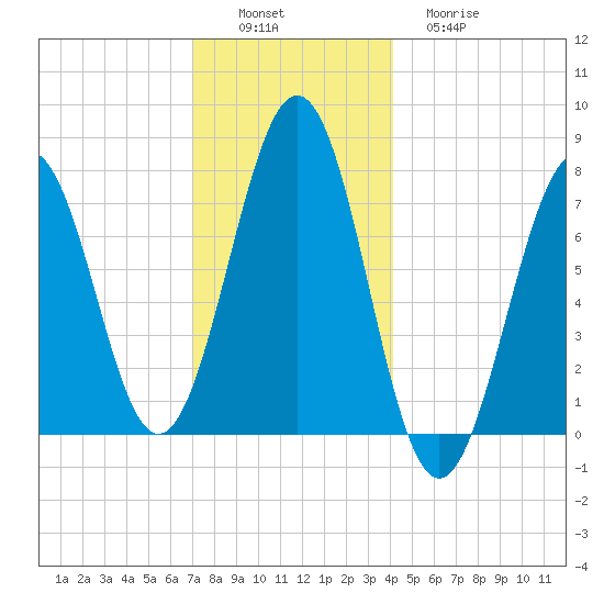 Portsmouth Naval Shipyard tide chart for Saturday, December 6, 2025