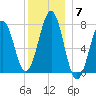 Portsmouth Naval Shipyard tide chart for Sunday, December 7, 2025