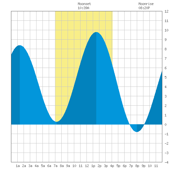 Portsmouth Naval Shipyard tide chart for Monday, December 8, 2025